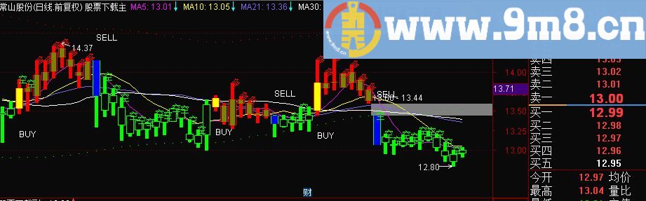 在熊市中双宝险的主图指标——清晰波段