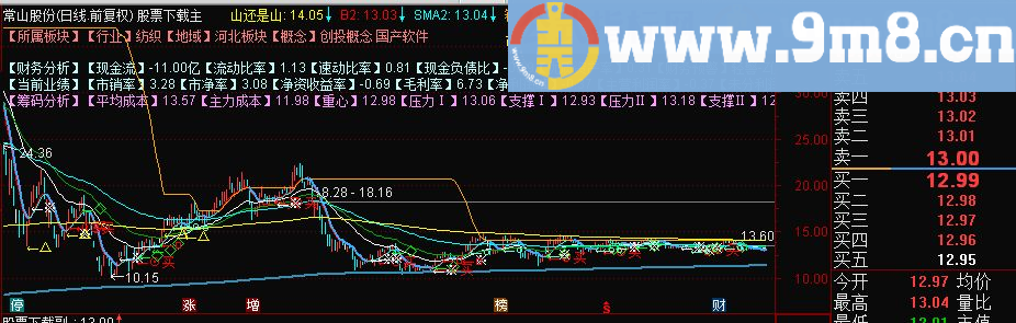 通达信自用的一个改进型分水岭指标（指标主图贴图）