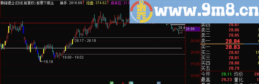 通达信主力成本源码副图