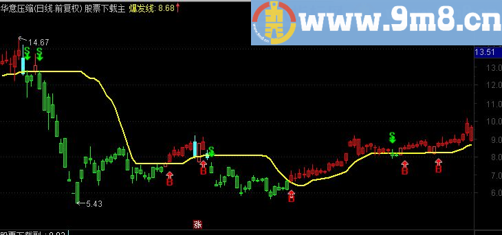 通达信爆发线主图源码