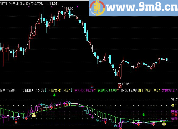 通达信趋势顶底通道主图源码