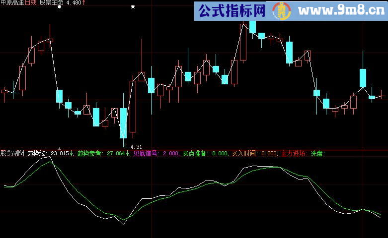 黄金三角 大智慧副图指标