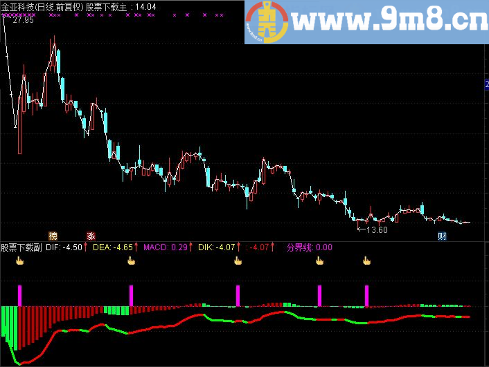 通达信对“最准确启动点”的优化副图源码