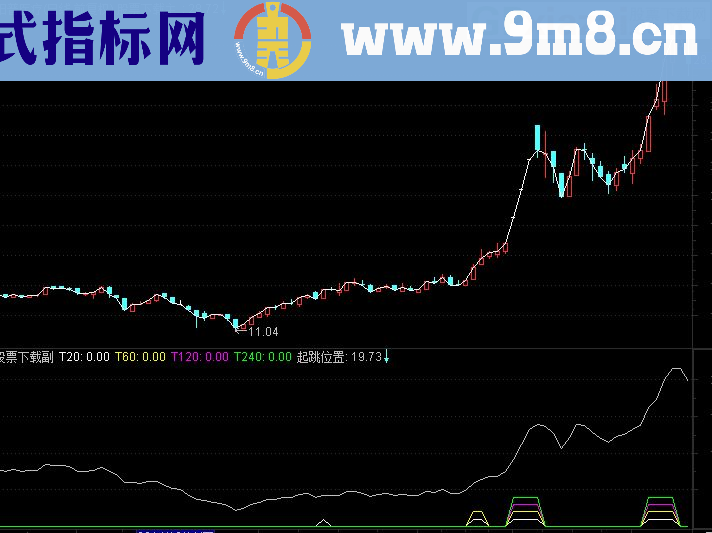 突破阳线 选股公式