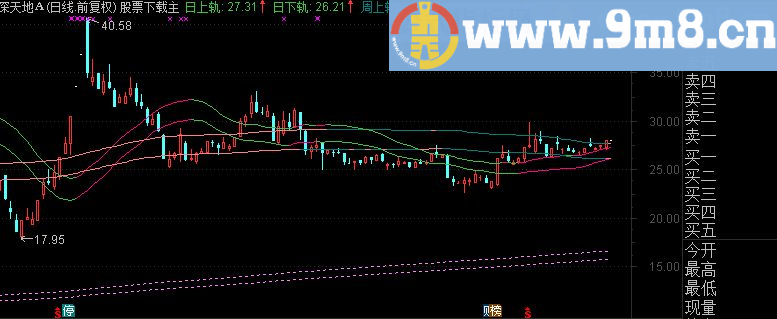 日周月变色双轨道主图 自编自用超级好用指标