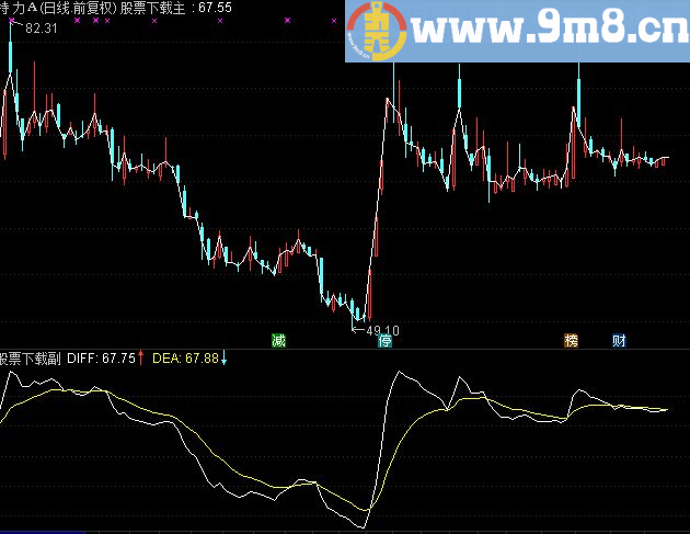 通达信DIFF、DEA为均线的主图源码发放