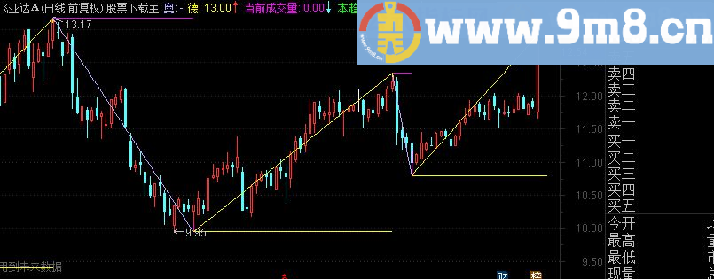 通达信奥德理论指标主图源码发放适用于