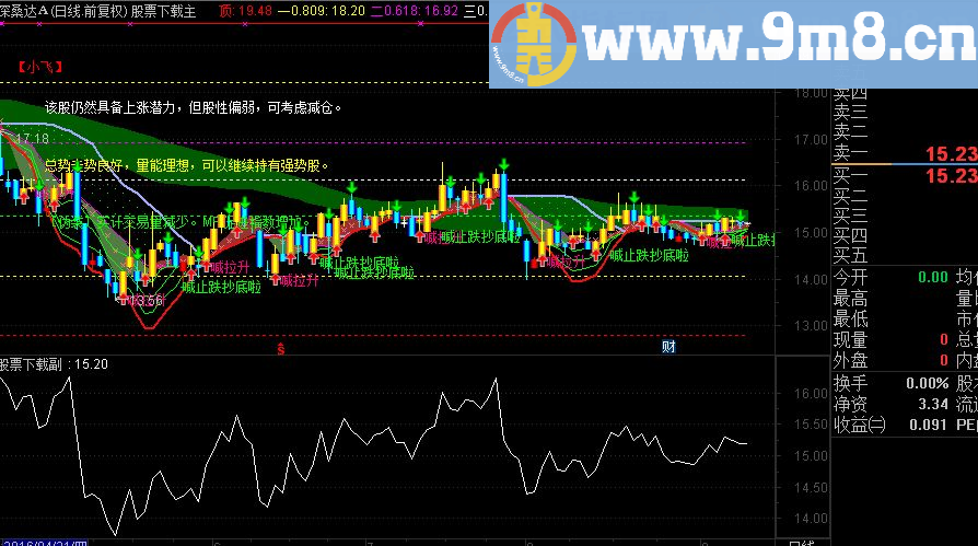 通达信喊止跌主图指标源码