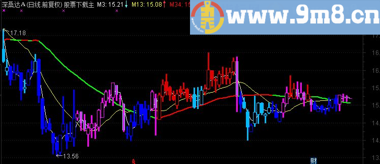 通达信波段挣钱抓大牛主图源码