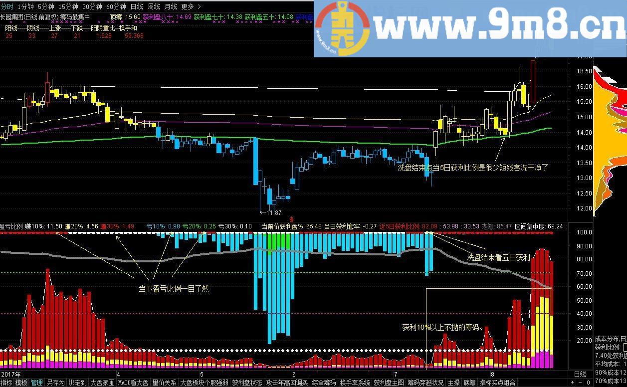 通达信盈亏比例副图指标 贴图 每只股票的盈亏状况比例一目了然 