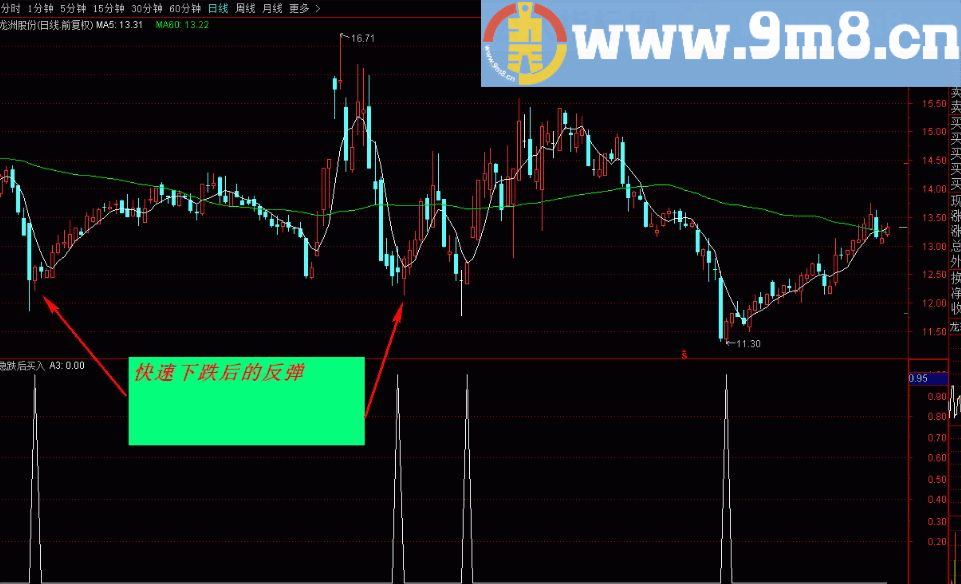 通达信急跌后买入选股+副图指标 贴图 加密