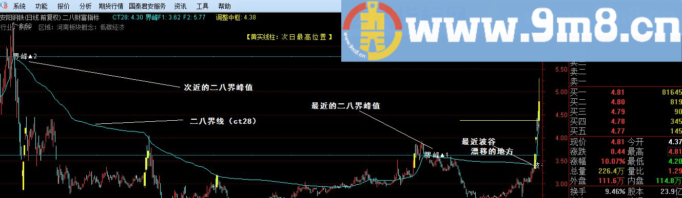 纵横天下股市，化解久困英雄 原始人回光返照发布自用主图指标【二八财富指标】