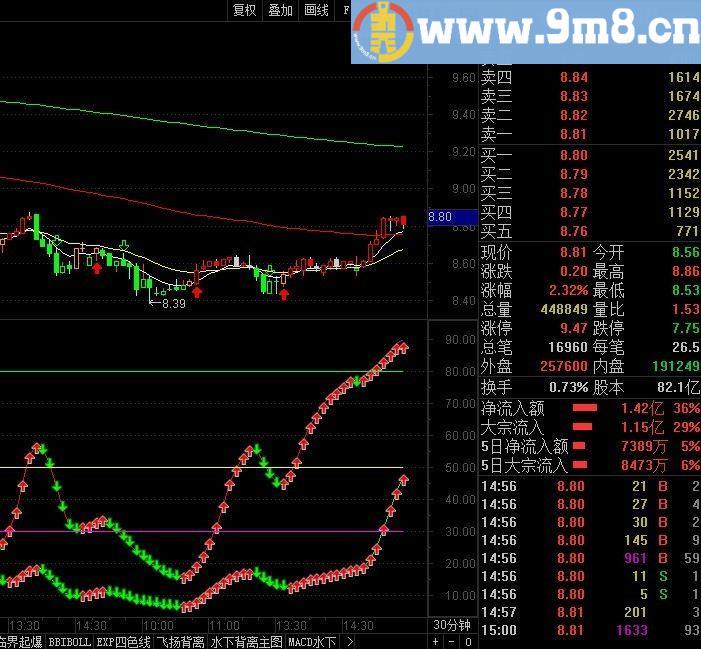 能提前判断暴涨点的【双D线】指标【 副图 通达信 配图】