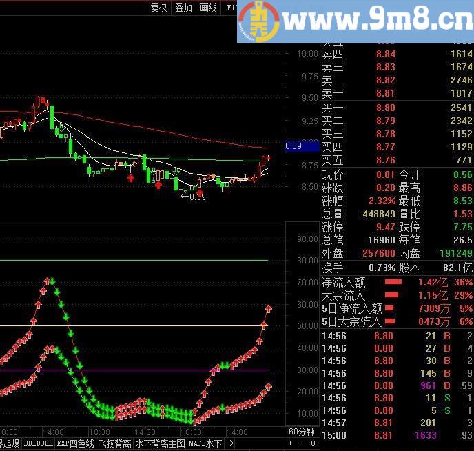 能提前判断暴涨点的【双D线】指标【 副图 通达信 配图】