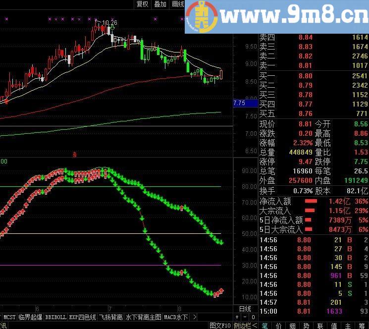 能提前判断暴涨点的【双D线】指标【 副图 通达信 配图】