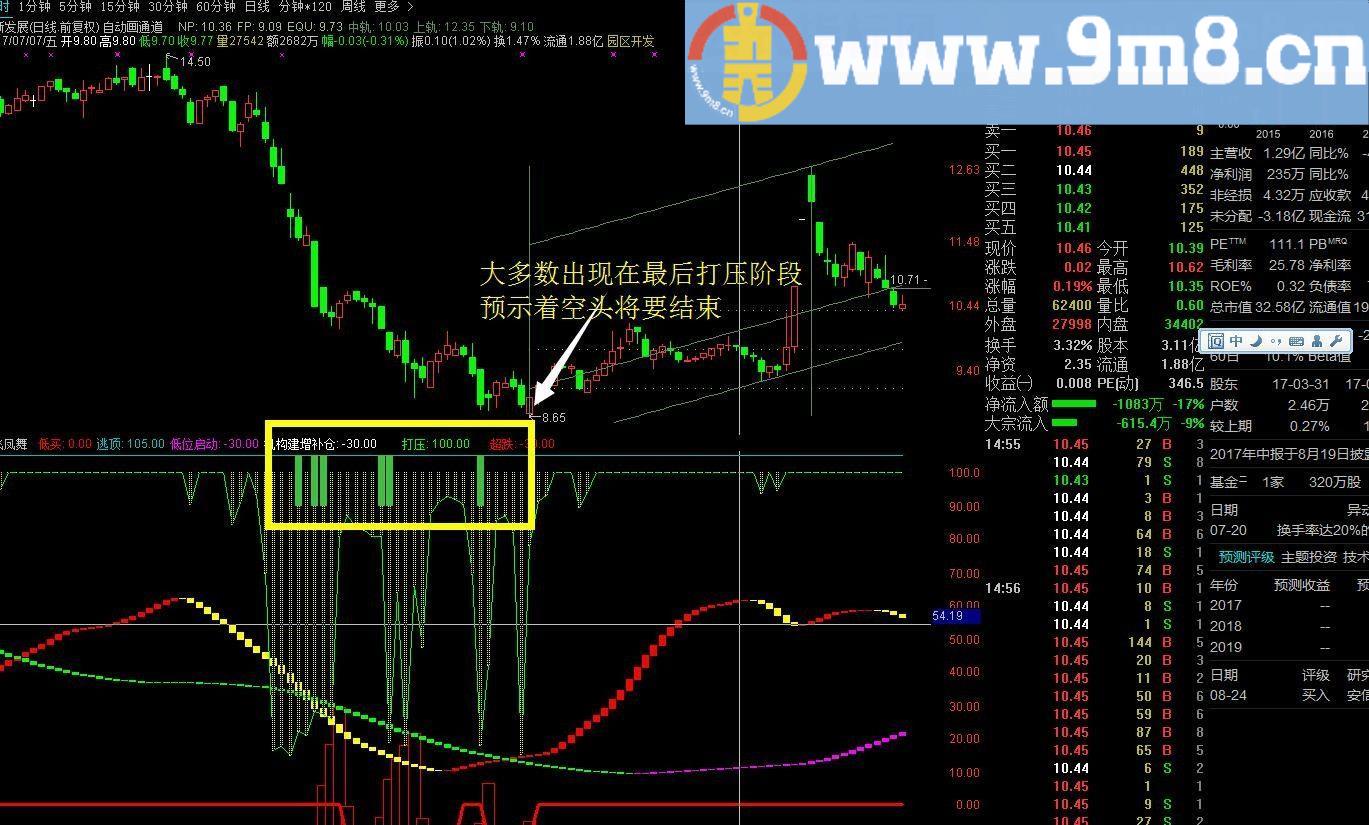 ★★★龍飞凤舞★★★(指标 副图 通达信 贴图 源码）承诺送上【实战精品】