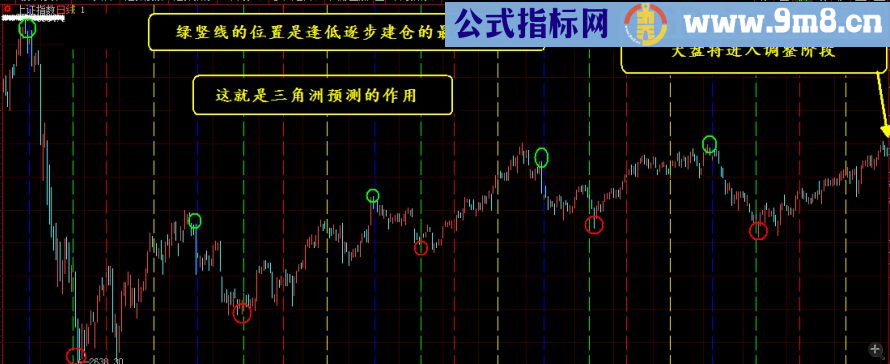 《三角洲预测》主图 贴图 大智慧 飞狐 源码