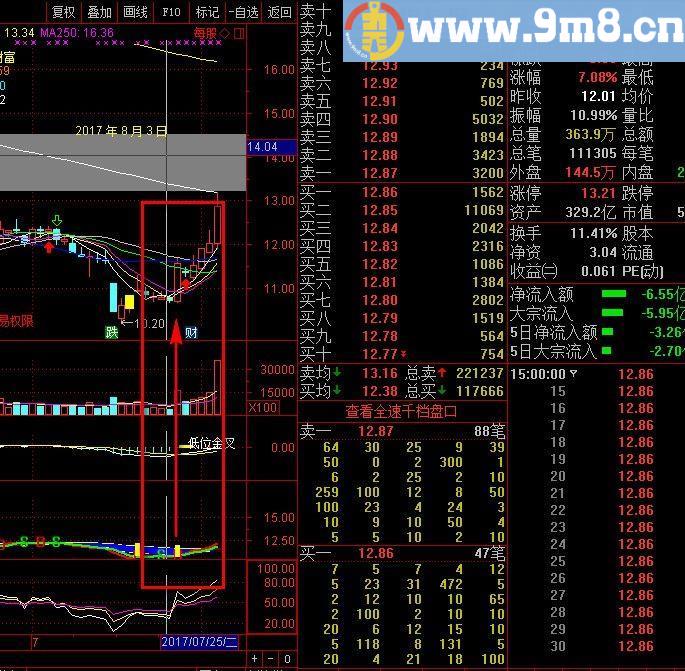 超级准的动力棒选股公式 通达信 贴图