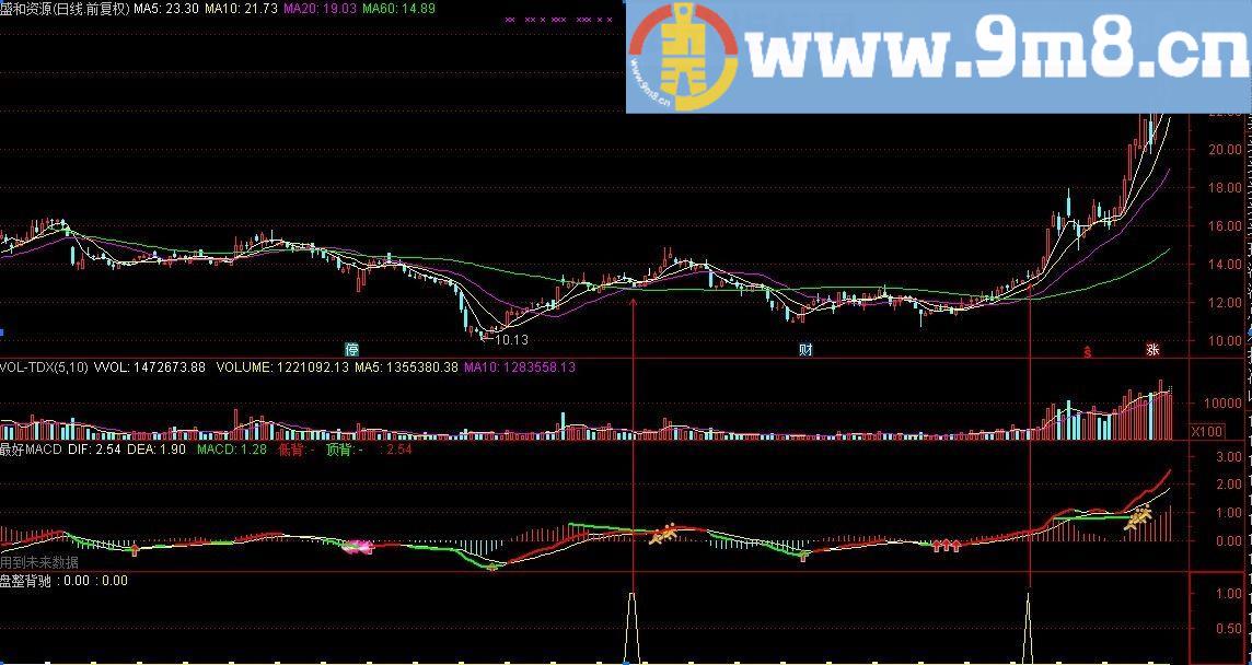 大道至简 趋势为王 买在起涨点 副图/选股源码 通达信 贴图