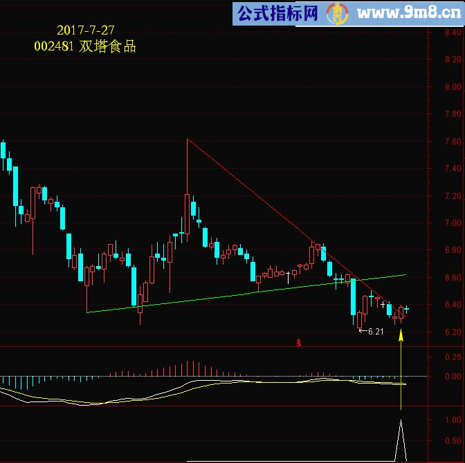 突破 与MACD红绿柱相关的【趋势线】选股/副图选股 源码 通达信 贴图