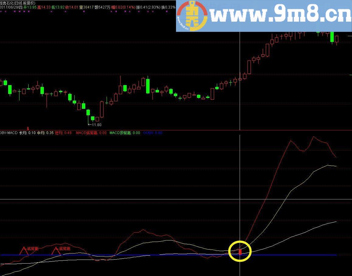 &&&OVB-MACD看透顶底背离&&&副图指标 通达信 贴图 源码 【实战精品】