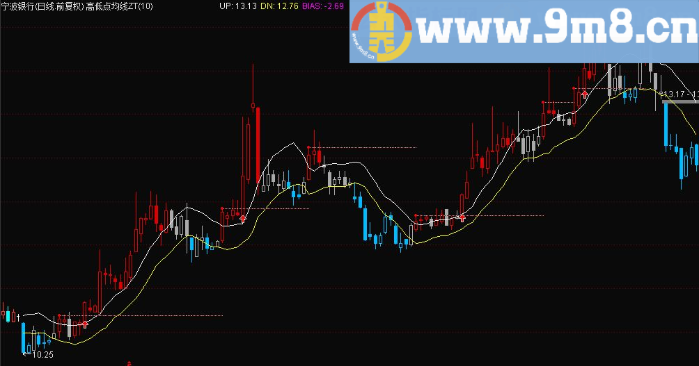 高低点均线系统 主图指标 达信 贴图 你会喜欢的！