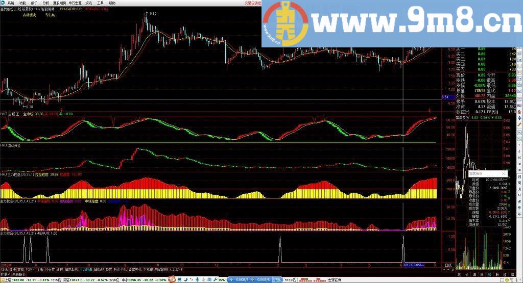 经传的主力状态和主力控盘同时出现选股加预警 通达信 贴图