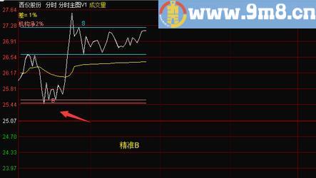 价值1900元的分时做T主图指标 源码