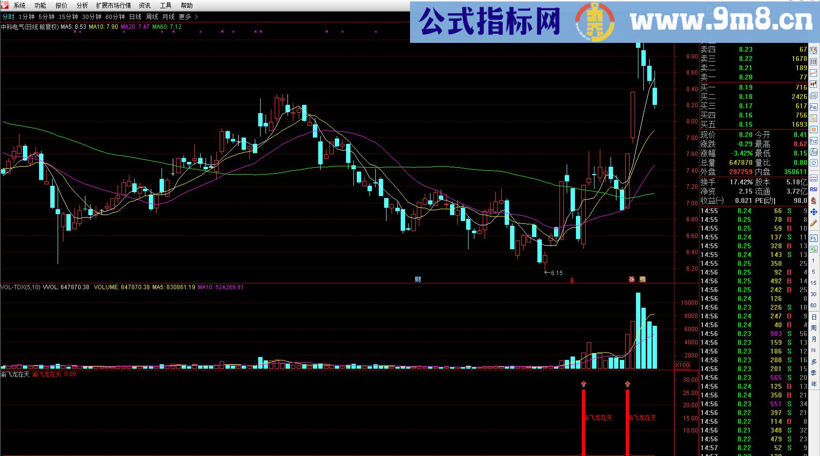 渝飞龙在天 副图/选股指标 通达信 贴图