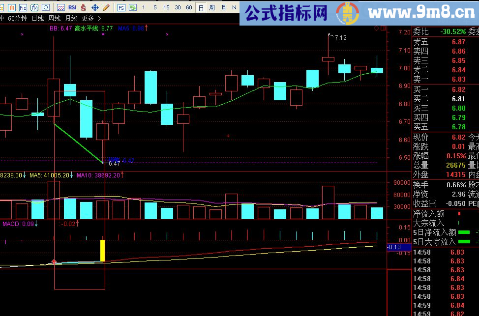 自创的macd背离预警选股 通达信 贴图