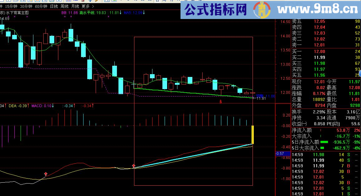 自创的macd背离预警选股 通达信 贴图