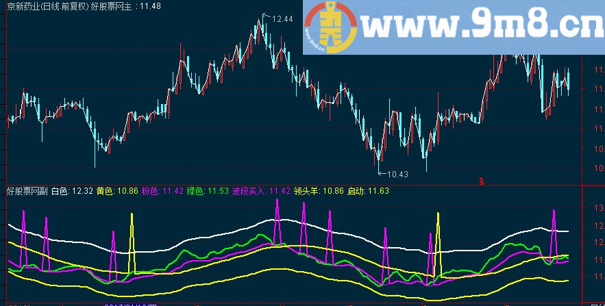 通达信粉色波段买入副图指标 源码 选股