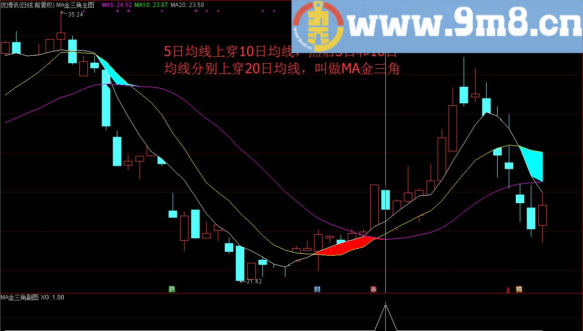 一阳上穿三角托 就在MA金三角主图/副图/选股指标 通达信 贴图 无未来