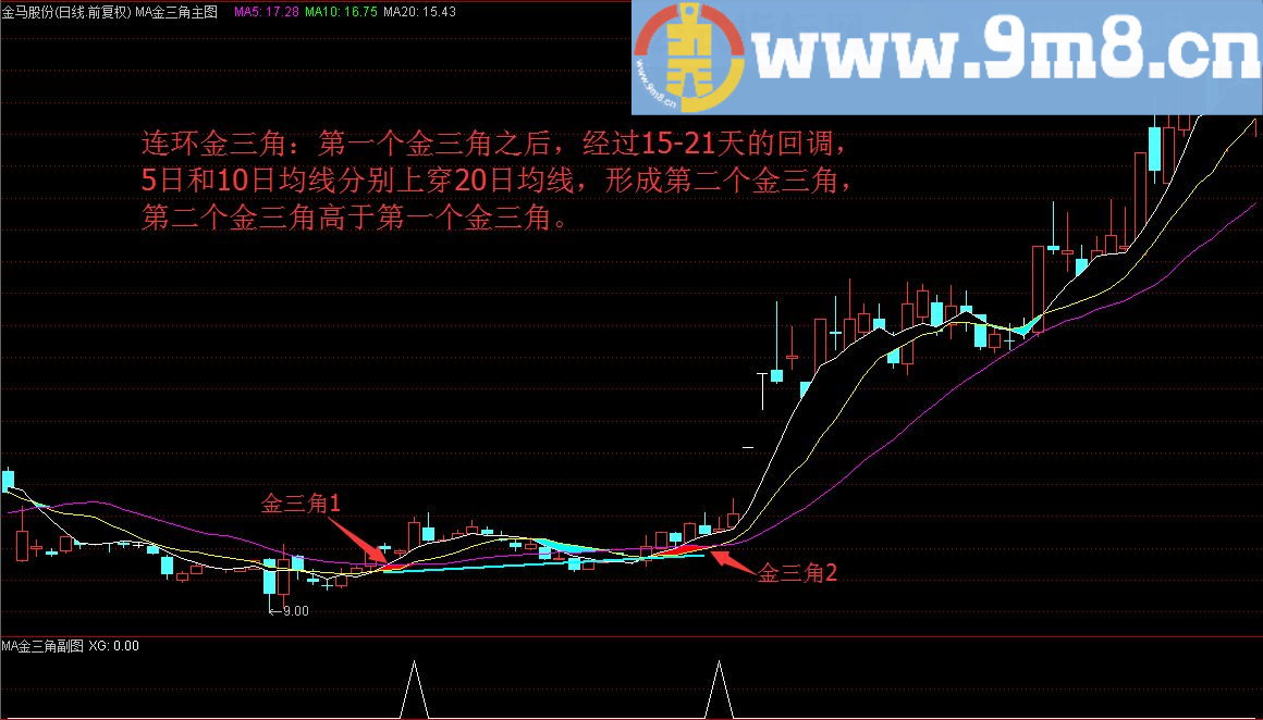 一阳上穿三角托 就在MA金三角主图/副图/选股指标 通达信 贴图 无未来