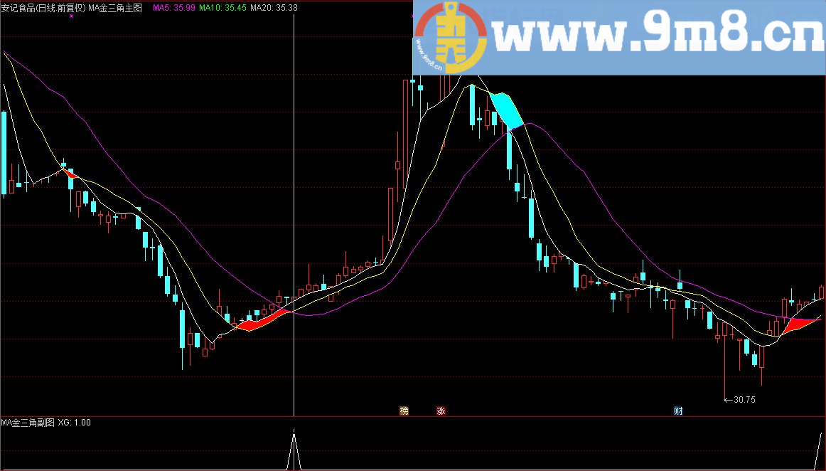 一阳上穿三角托 就在MA金三角主图/副图/选股指标 通达信 贴图 无未来