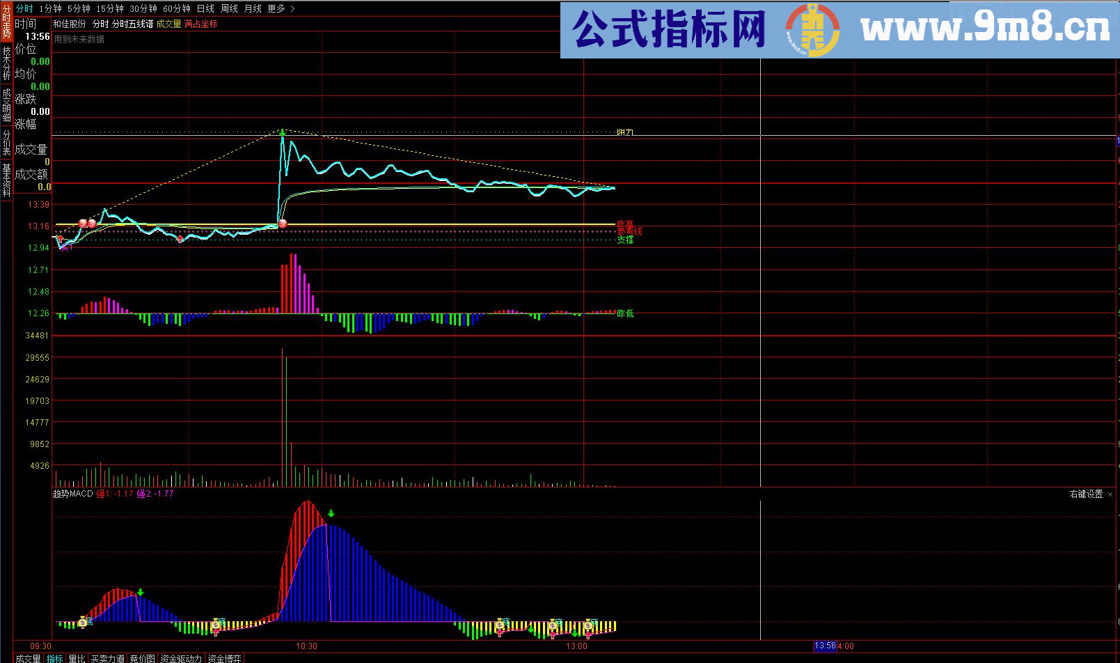 极品MACD、趋势MACD副图源码 通达信 贴图 判断个股涨跌机率