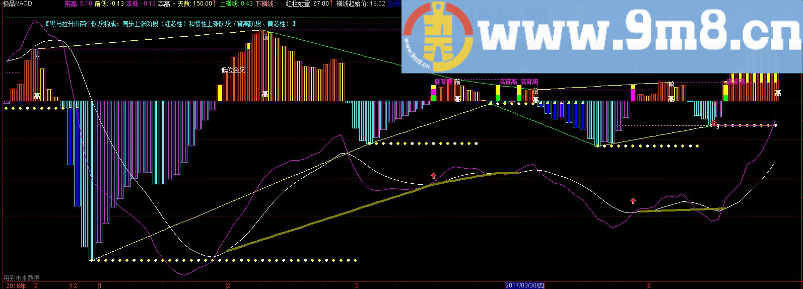 极品MACD、趋势MACD副图源码 通达信 贴图 判断个股涨跌机率