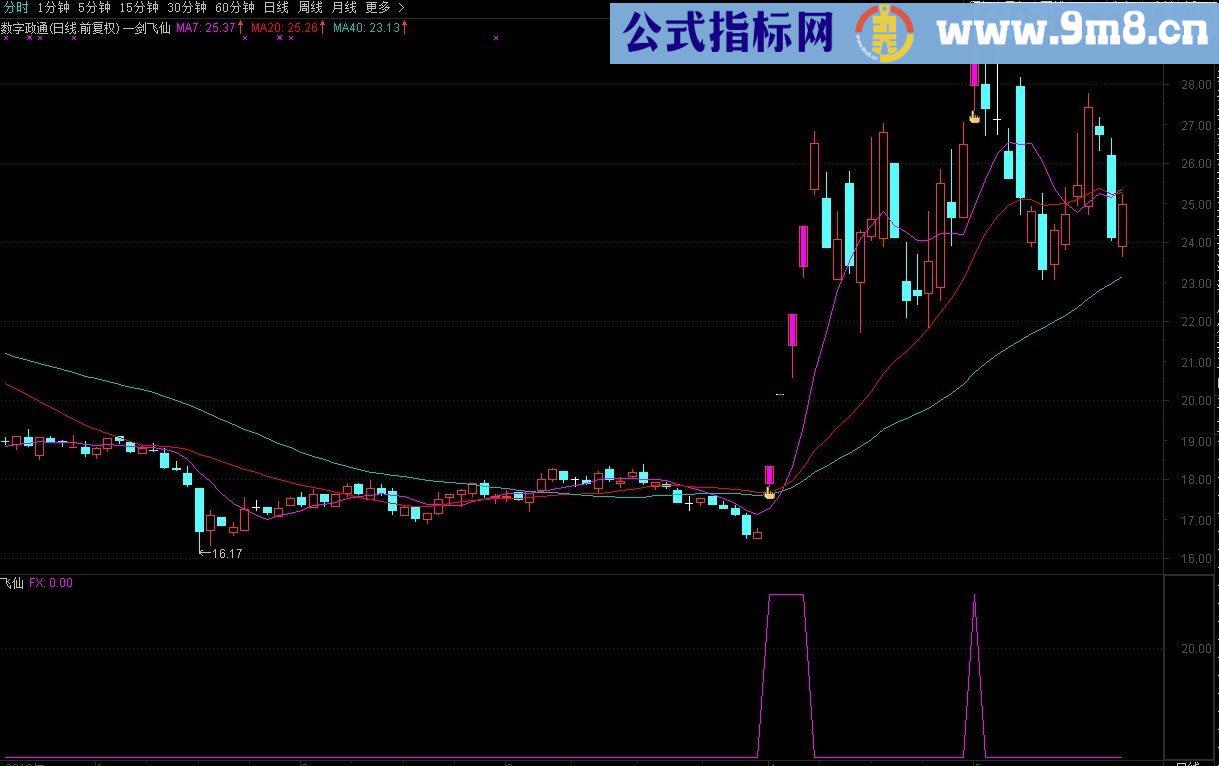 一剑飞仙选股指标 通达信/主图/副图//贴图/无未来 加密