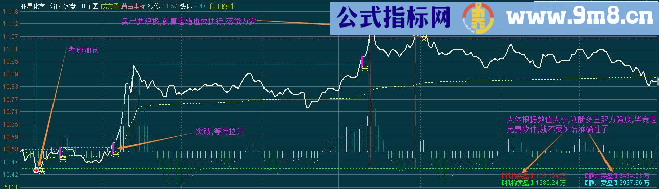 实盘T0 主图 分时主图指标 通达信 贴图 争取利润最大化