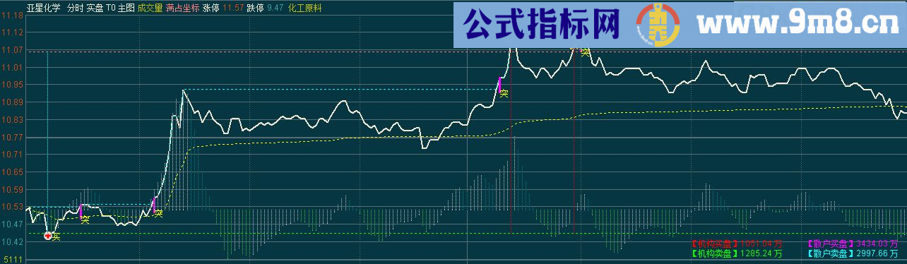 实盘T0 主图 分时主图指标 通达信 贴图 争取利润最大化