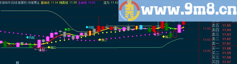 通达信刚柔线主图指标 源码