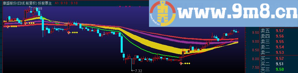 通达信牛熊先知主图指标 源码 选股