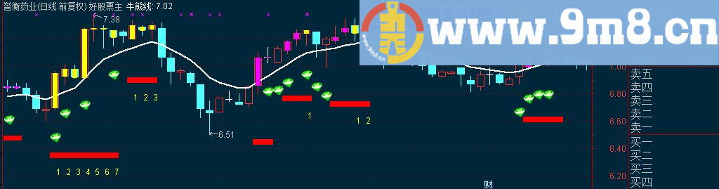 通达信牛熊线主图指标 源码