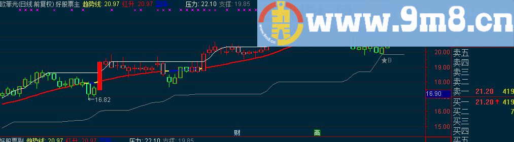 通达信趋势线红升蓝降主图指标 源码