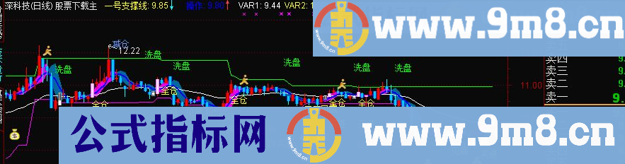 通达信【猛虎决策】（主图附图源码）无未来！