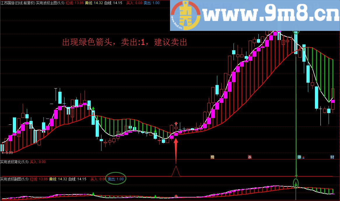 实用波段 让你做足每一个波段 主图/副图/选股指标 通达信 贴图 无未来