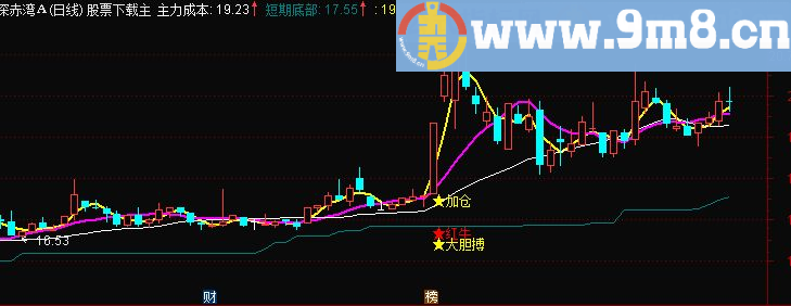 通达信青松红牛源码指标公式（主图贴图附图）