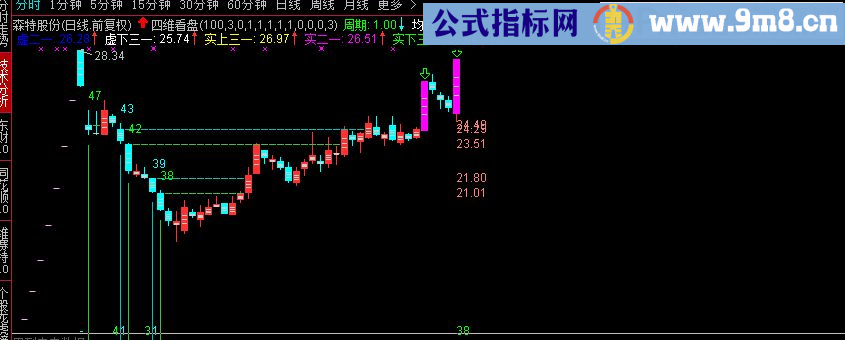 量学四维看盘主图指标 通达信 贴图