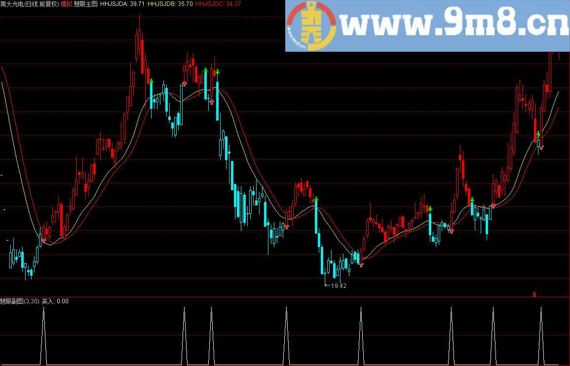 与益盟的BS操盘线齐名的慧眼主图/副图/选股指标 通达信 贴图 无未来