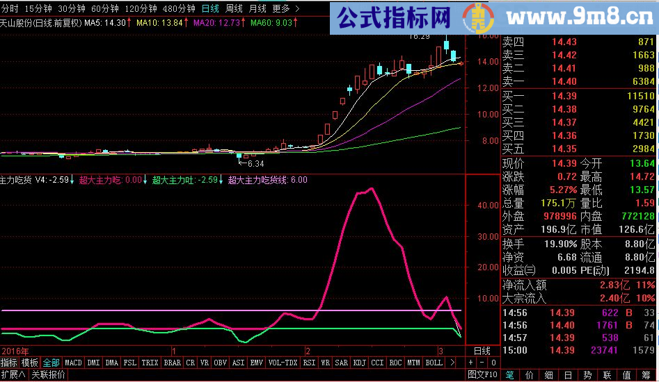 主力吃货副图指标 通达信 贴图 加密